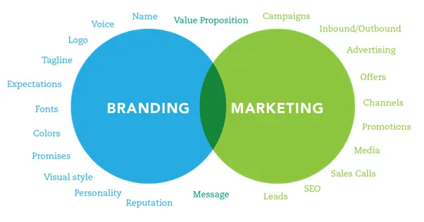 Branding vs Marketing