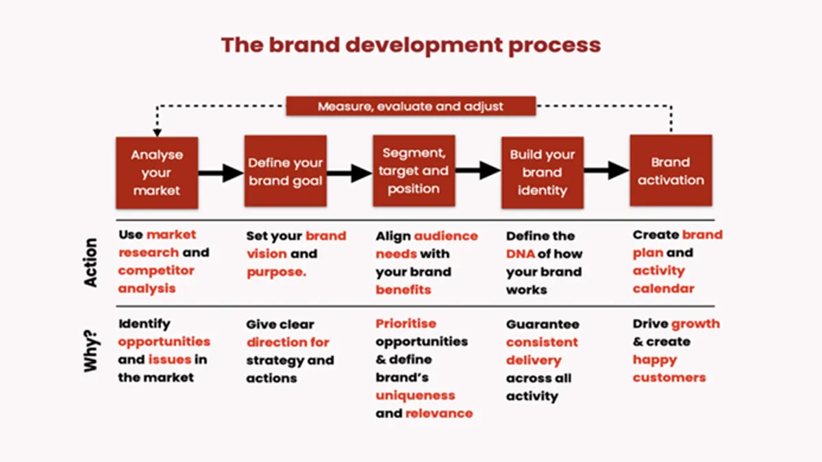 Step Brand Identity Creation Process